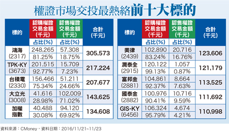 權值電子股止跌回升  鴻海、<a href=