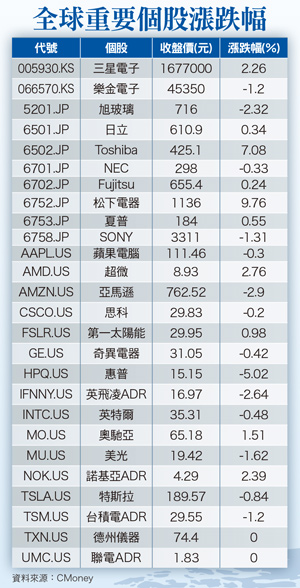 強勢美元有利有弊  施政難度有增無減􀀁57647