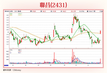 聯昌、美隆電、尚立爭搶出頭57649