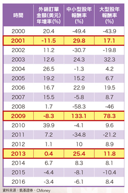 未來中小型股  表現勝於大盤57655