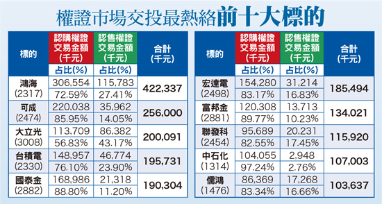 股價創波段新高  兩大金控龍頭權證吸睛57667
