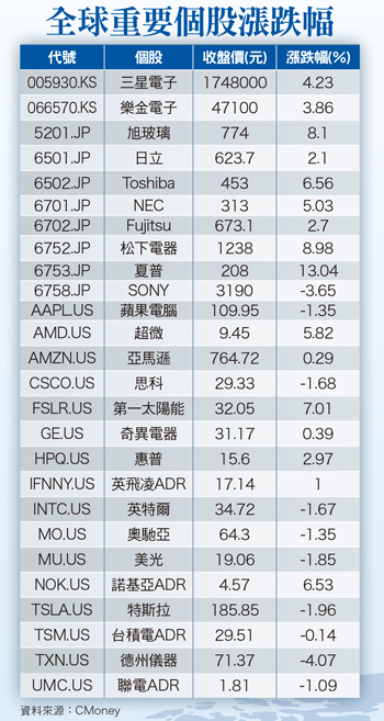 擴張性政策搶救<a href=
