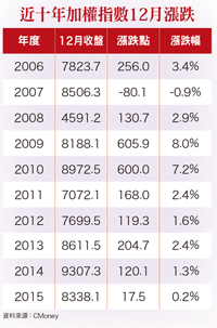台股12月九成會漲 ROE決定飆股力57695