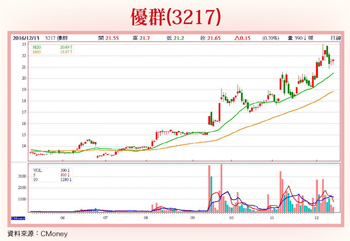 優群、由田、綠河-KY 爭搶盤面焦點57728