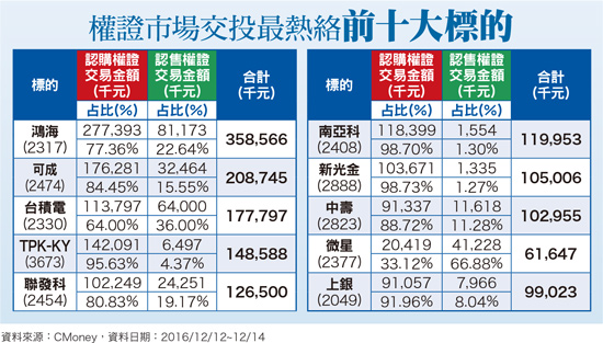 TRF、聯發科 認購權證布局突破行情57746