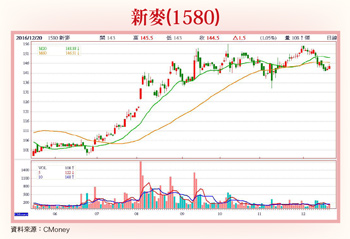 新麥、立德、金居爭奇鬥豔57767