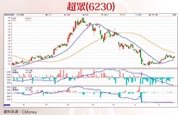 選股策略大放送 聚焦高科技產業57773