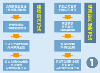 跟外來資金談注資  如何保障原股東的權益57787