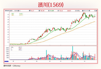 濱川、西勝、岳豐  爭搶頭牌主57806