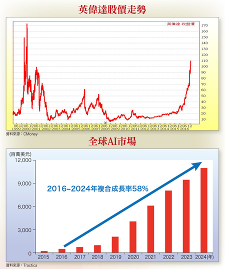 NVIDIA股價持續狂飆  掀起人工智慧投資潮57813