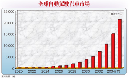 自駕與電動車  新年升火  展概念股  蓄勢待發57814