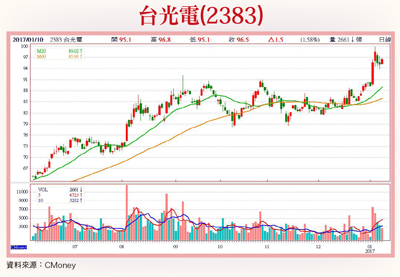 台光電、神基、金居 漲升想像空間大57879
