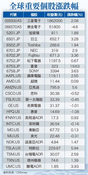 道瓊攻抵兩萬城下    升息矛盾近關情怯57877