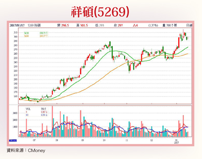 祥碩、崇越、樺漢 <a href=
