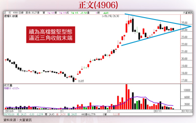 五檔真材實料股 金雞報喜 強勢整理法人追 無懼長假57922