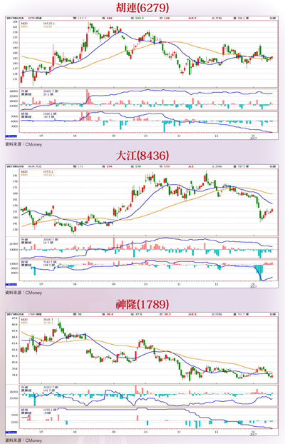 營益率連兩季爆發 15檔高透明業績股57920
