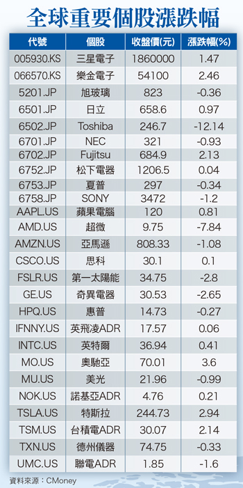 美中角力兩人三腳  <a href=
