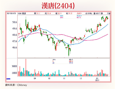 漢唐、美律、西勝  法人搶先卡位57950