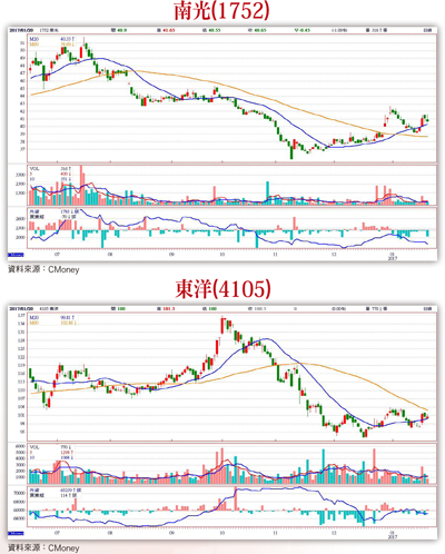 哪些生技股會大賺錢?57955