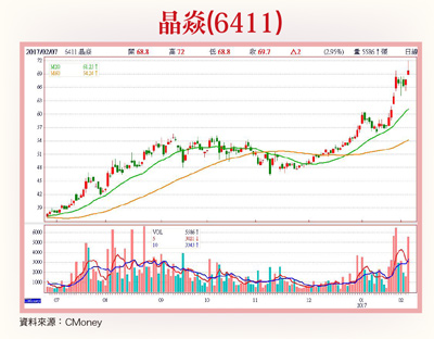 晶焱、矽力-KY、精測  法人搶著進場卡位57982
