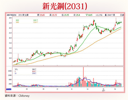 新光鋼、漢唐、威剛  漲勢欲罷不能58016