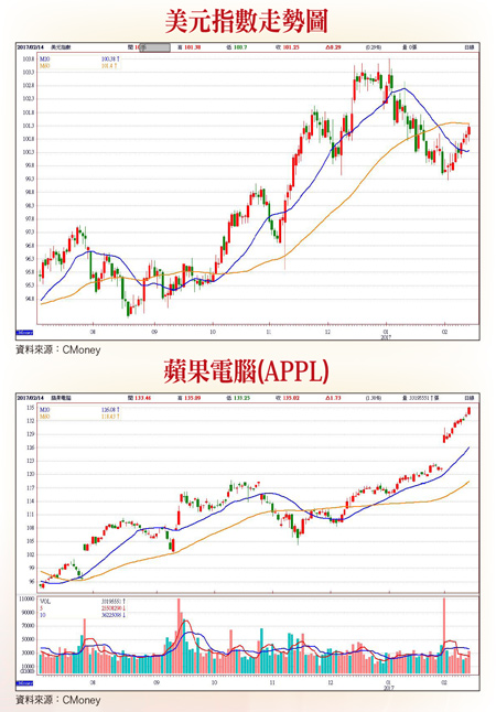 58檔蘋概股振翅高飛58024
