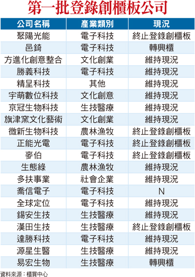 首批二十家登錄創櫃 兩家畢業轉興櫃58079