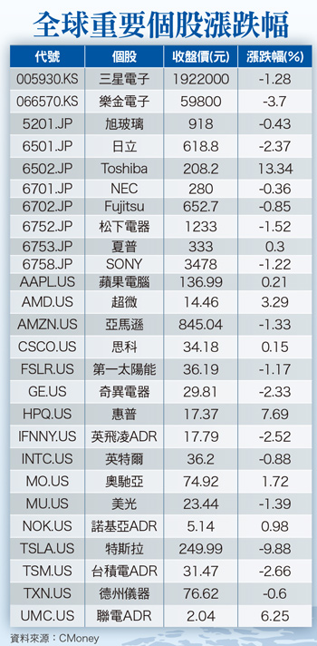 貿易壁壘悄悄堆 傷害全球生產力58088