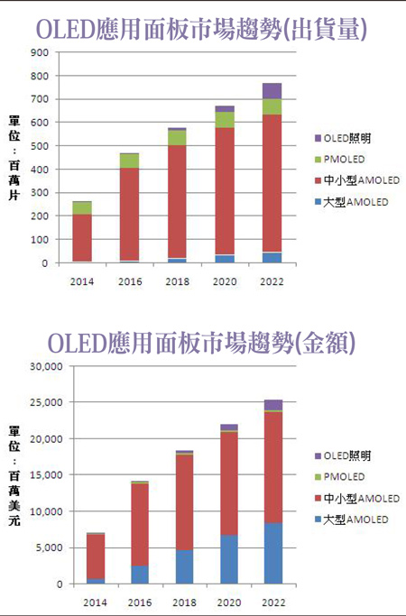 21世紀殺手級產品  OLED產業即將起飛58113