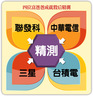 解碼股后基因  複製成功模式58115