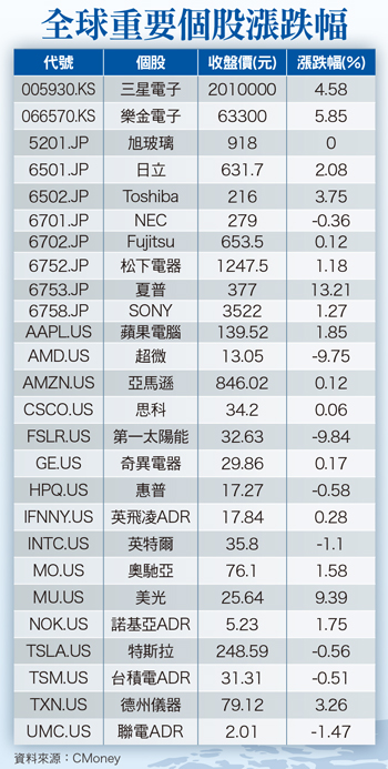 聯準會加速升息  與弱勢美元期待拉鋸58125