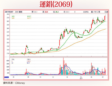 主力繼續導演個股漲勢 運錩、威剛、大江出線58127