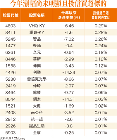 十七檔低基期、投信買超標的58130