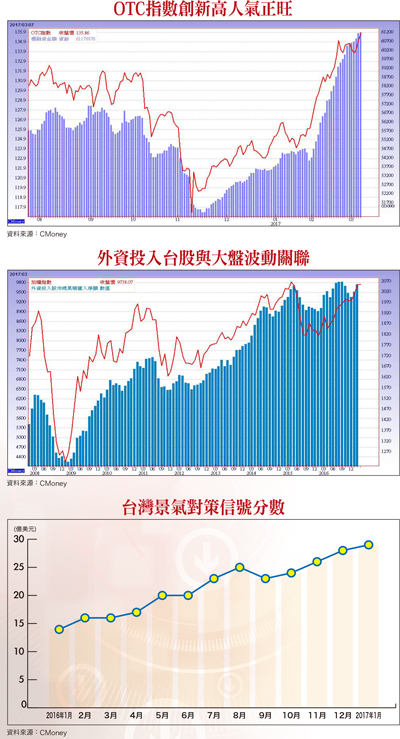 OTC創新高  內資行情延燒58131