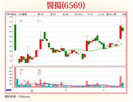 醫揚、金居、明揚 有望繼續興風作浪58165