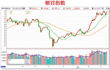 季底作帳行情啟動 11 檔補漲股超車58168