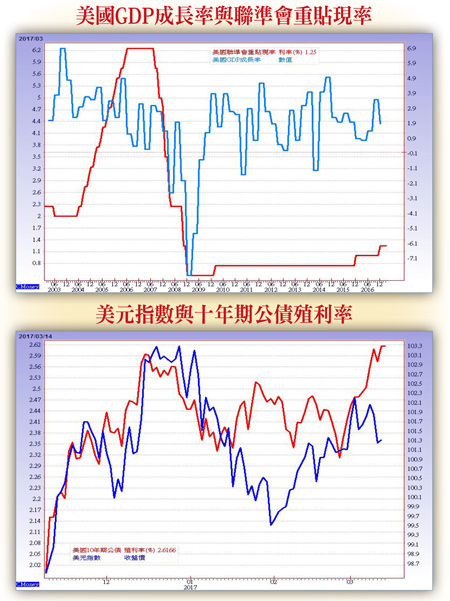 美國升息號角響 世界市場大動盪58190