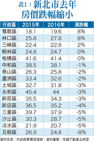 買氣走出冰凍庫新北市 329推案量大58199