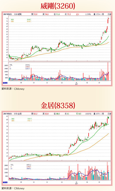 漢唐、威剛、金居 當仁不讓58204