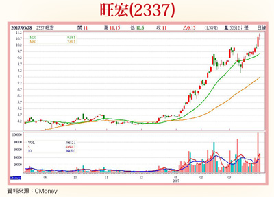 旺宏、同亨、醫揚  未來明星股58238