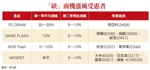 「缺」商機發燒 炒翻天58278
