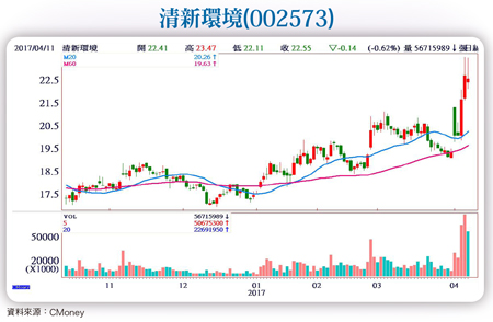大氣治理、環境監測升溫 創新技術喜納財源58313