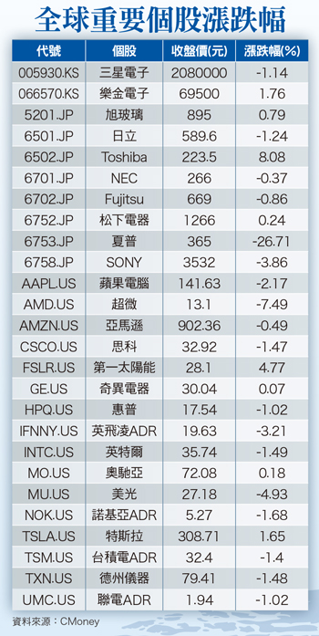 歐日若同步終結QE 全球資本市場將升壓58312
