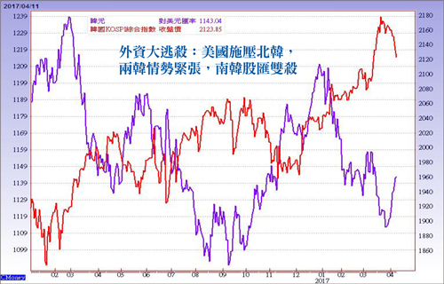 外資股匯雙殺 撤出韓股轉進台灣?58337