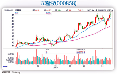 人口紅利消費升級 白酒<a href=