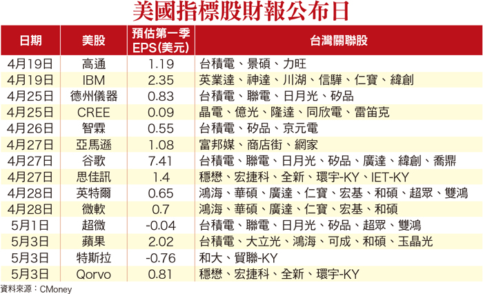 萬點攻頂好事多磨 端看美股財報強弱58356