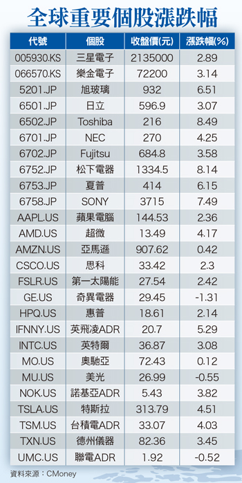 趨勢投資所向無敵 大數據坐擁未來財58386