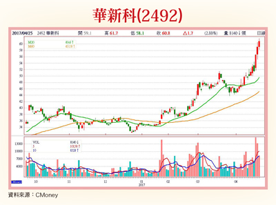 華新科、正文、GIS-KY  各擁利基題材58388