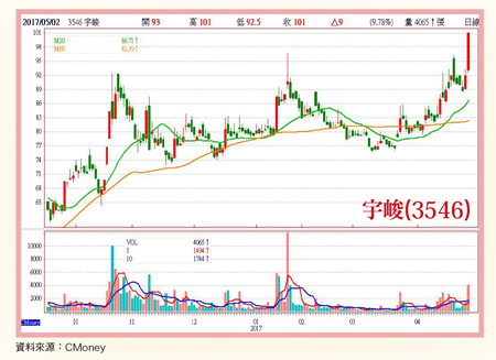 宇峻、高技、<a href=