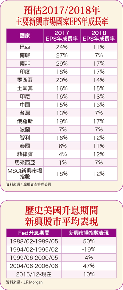 摩根看好亞股資金動能58427
